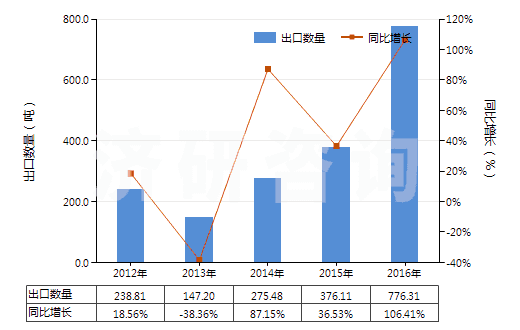 2012-2016年中國其他鈰的化合物(HS28461090)出口量及增速統(tǒng)計 2012-2016年中國其他鈰的化合物(HS28461090)出口量及增速統(tǒng)計